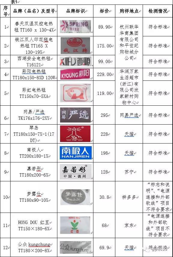 12款電熱毯產(chǎn)品測(cè)評(píng):兩批次產(chǎn)品不符合標(biāo)準(zhǔn),購(gòu)自拼多多、京東