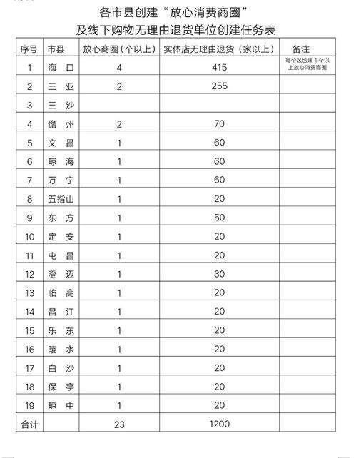 今年9月底前,海南將創(chuàng)建23個以上 放心消費商圈