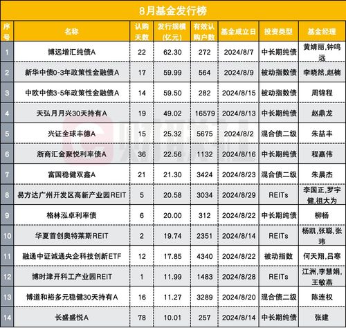 主動權益基金發行遇冷，固收類產品撐起半壁江山