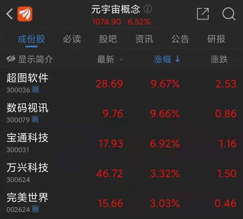 元宇宙概念股領(lǐng)漲A股 游戲與應(yīng)用軟件服務(wù)的新風(fēng)口